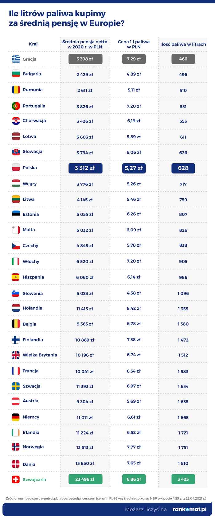 Ile litrów paliwa kupimy za średnią pensję w Europie (2)